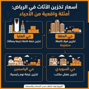 أمثلة واقعية من أحياء الرياض على أسعار تخزين الأثاث بالرياض